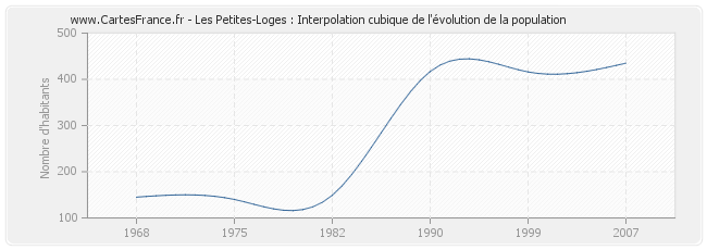 Les Petites-Loges : Interpolation cubique de l'évolution de la population